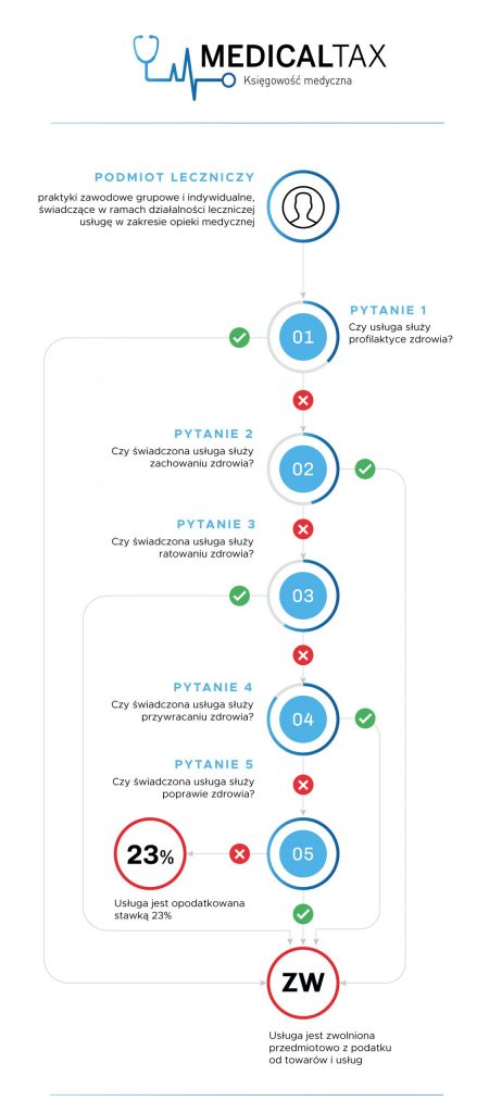 Ścieżka stosowania wysokości podatku VAT do odpowiednich usług, określenie usług jako świadczeń o charakterze medycznym.